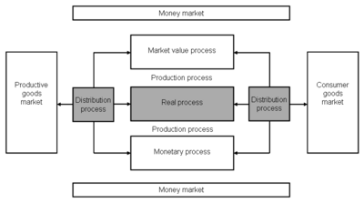 Main processes of a company