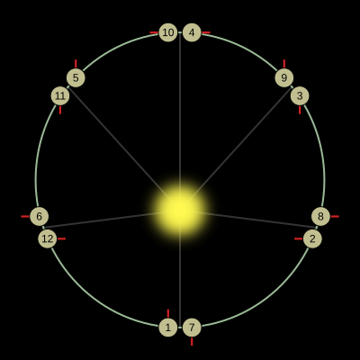 Mercury's orbital resonance