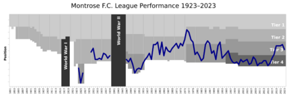 Montrose FC League Performance