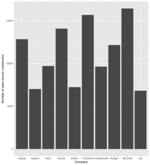 Number of open source contributors by company