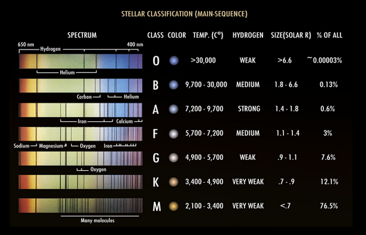 Stellar Classification Chart