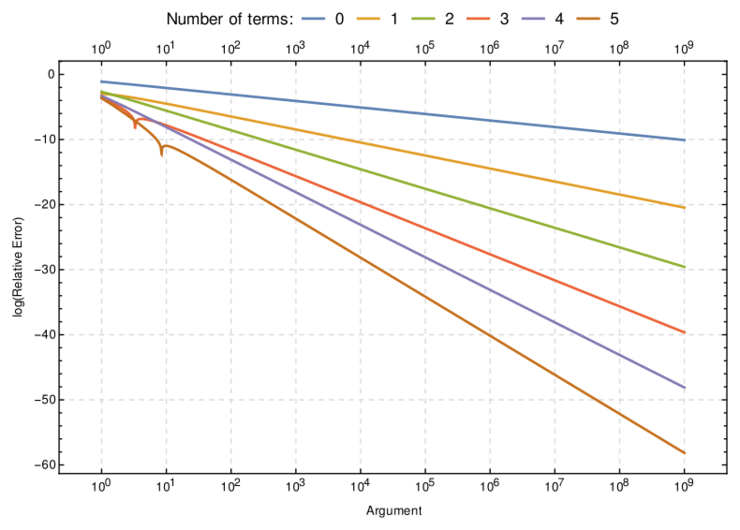 Stirling series relative error