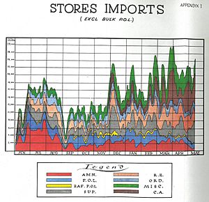 Stores Imports by 21st Army Group