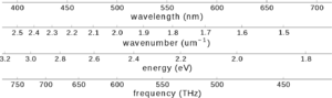 Units visible spectrum