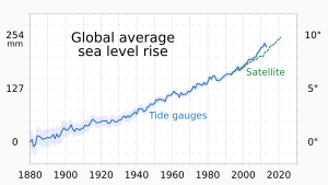 1880- Global average sea level rise (SLR) - annually