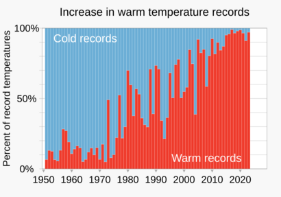1951- Percent of record temperatures that are cold or warm records
