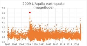 2009 L'Aquila earthquake (magnitude)