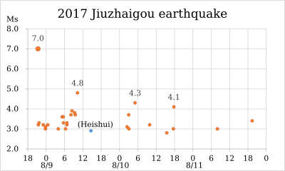 2017 Jiuzhaigou earthquake