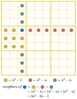 9x9 Sudoku graph neighbors (really fixed)