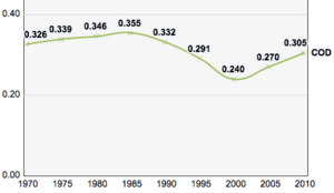 Democratic Republic of Congo, Trends in the Human Development Index 1970-2010