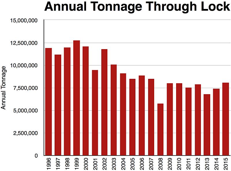 Lock 5 tonnage