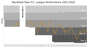 Mansfield Town FC League Performance