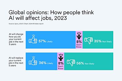Poll on AI effect on jobs - 2024 AI index.jpg