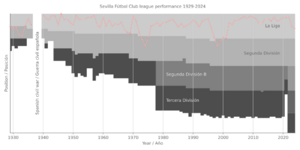 Sevilla Fútbol Club league performance 1929-present