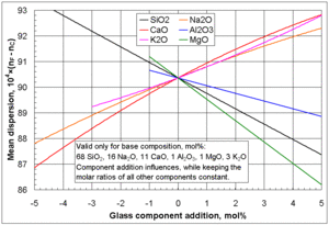 Spidergraph Dispersion