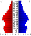USA Jefferson County, Wisconsin age pyramid
