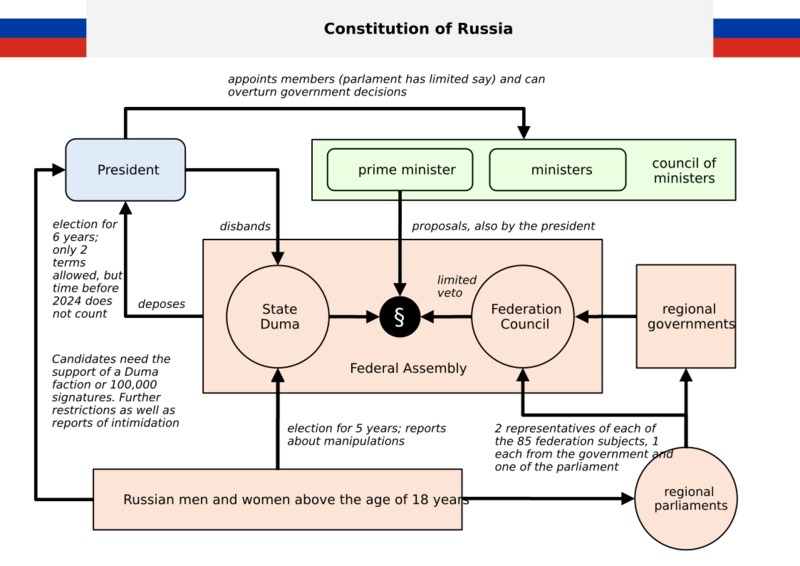 Chart Constitution of Russia EN