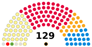 Composition of the 1st Scottish Parliament at dissolution
