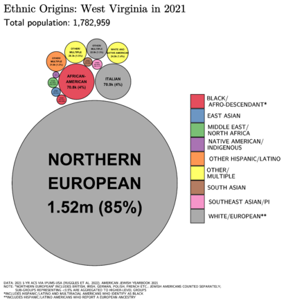 Ethnic Origins in West Virginia