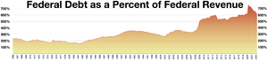 Federal debt to Federal revenue ratio.webp
