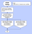 Flow Chart of STAR Voting