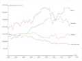 Freight Transport volumes of USA