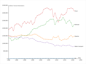 Freight Transport volumes of USA