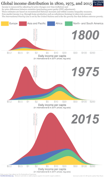 Global-inequality-in-1800-1975-and-2015