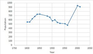 Great Tey population time series 1801-2011