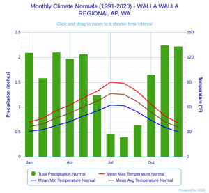 Monthly Climate Normals (1991-2020) - WALLA WALLAREGIONAL AP, WA
