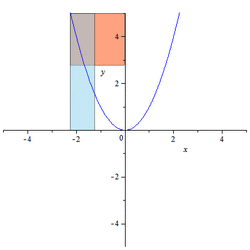 Parabola connection with areas of a square and a rectangle