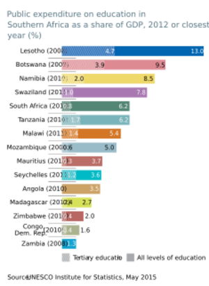 Public expenditure on education in Southern Africa as a share of GDP, 2012 or closest year