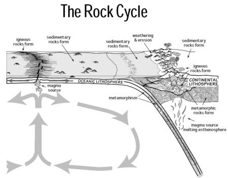 Rock cycle nps