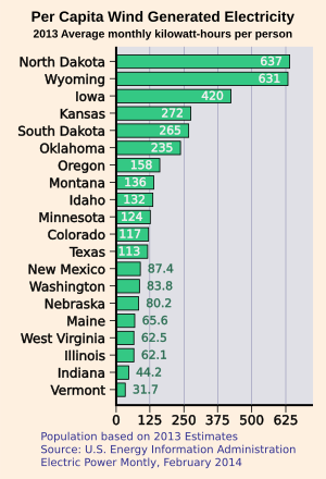 State Per Capita Monthly Wind Generation 2013