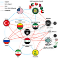 Syrian-War main Participants