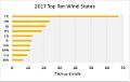 Top Ten Wind States