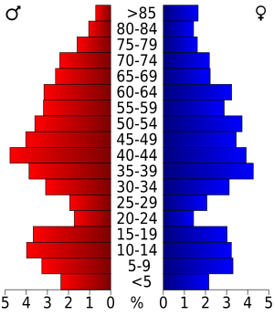 USA Florence County, Wisconsin age pyramid