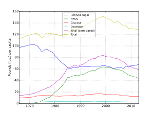 US Sweetener consumption, 1966 to 2013