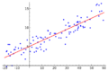 Linear regression