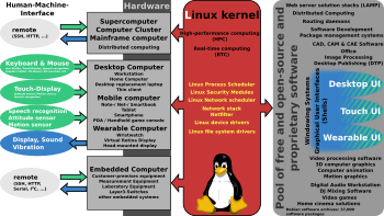 Linux kernel ubiquity