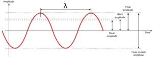 Sinus amplitude en