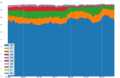 Wikipedia pt - Page views by country over time