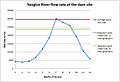 Yangtze River flow rate at TGD site