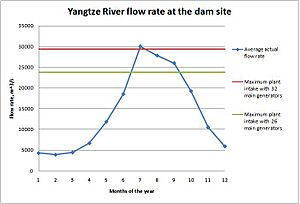 Yangtze River flow rate at TGD site