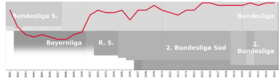 Bayern München (Women) Performance Graph 1991-2024