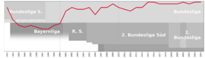 Bayern München (Women) Performance Graph 1991-2024