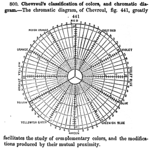 Chevreul's RYB chromatic diagram