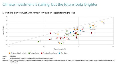 Climate investment is stalling, but more firms plan to invest, with firms in low-carbon sectors taking the lead
