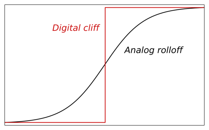 Digital-cliff
