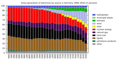 Energymix Germany